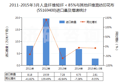2011-2015年3月人造纖維短纖＜85%與其他纖維混紡印花布(55169400)進(jìn)口量及增速統(tǒng)計